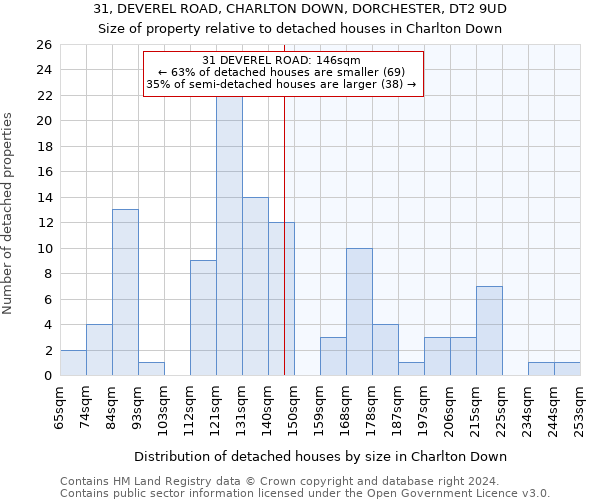 31, DEVEREL ROAD, CHARLTON DOWN, DORCHESTER, DT2 9UD: Size of property relative to detached houses in Charlton Down