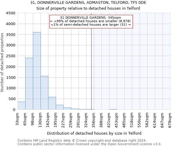 31, DONNERVILLE GARDENS, ADMASTON, TELFORD, TF5 0DE: Size of property relative to detached houses in Telford