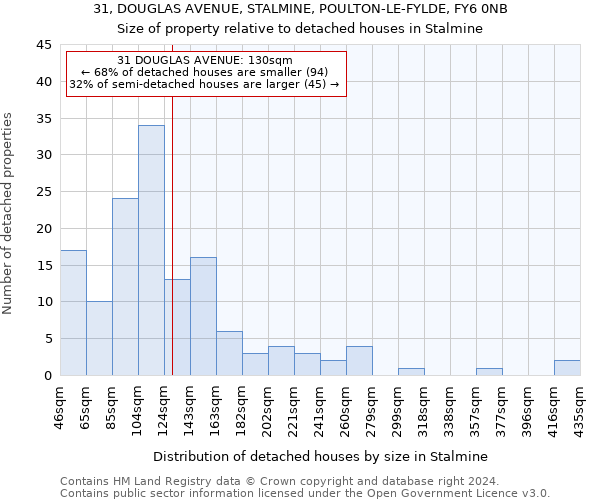 31, DOUGLAS AVENUE, STALMINE, POULTON-LE-FYLDE, FY6 0NB: Size of property relative to detached houses in Stalmine