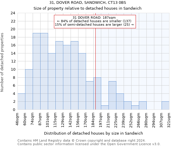 31, DOVER ROAD, SANDWICH, CT13 0BS: Size of property relative to detached houses in Sandwich