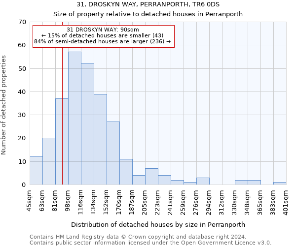 31, DROSKYN WAY, PERRANPORTH, TR6 0DS: Size of property relative to detached houses in Perranporth