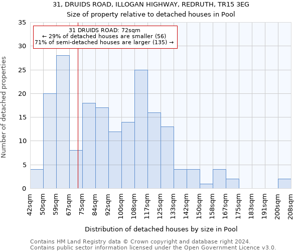 31, DRUIDS ROAD, ILLOGAN HIGHWAY, REDRUTH, TR15 3EG: Size of property relative to detached houses in Pool