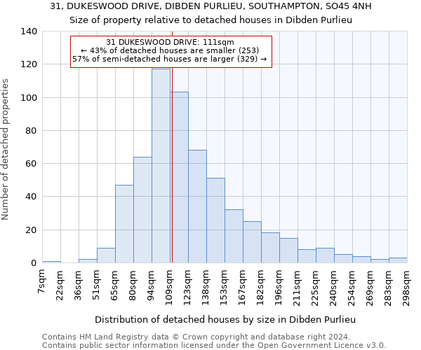 31, DUKESWOOD DRIVE, DIBDEN PURLIEU, SOUTHAMPTON, SO45 4NH: Size of property relative to detached houses in Dibden Purlieu