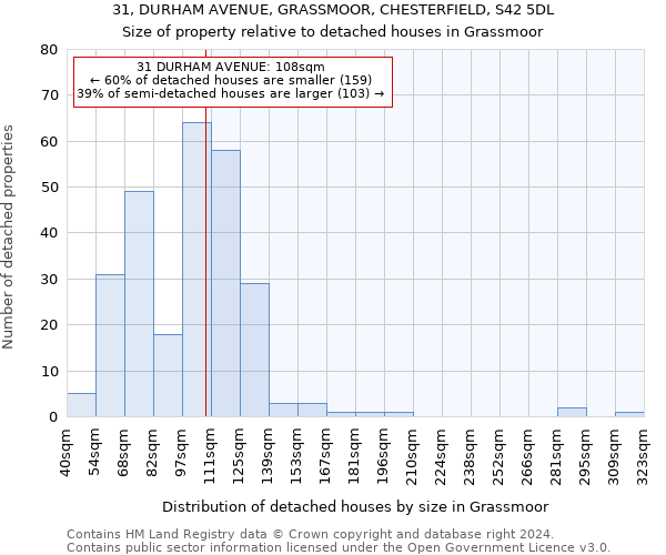 31, DURHAM AVENUE, GRASSMOOR, CHESTERFIELD, S42 5DL: Size of property relative to detached houses in Grassmoor