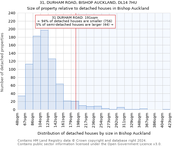 31, DURHAM ROAD, BISHOP AUCKLAND, DL14 7HU: Size of property relative to detached houses in Bishop Auckland