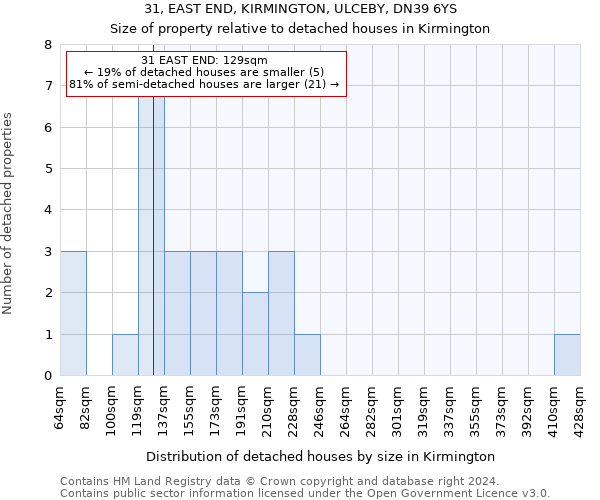 31, EAST END, KIRMINGTON, ULCEBY, DN39 6YS: Size of property relative to detached houses in Kirmington