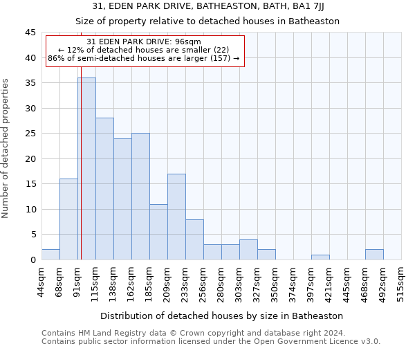 31, EDEN PARK DRIVE, BATHEASTON, BATH, BA1 7JJ: Size of property relative to detached houses in Batheaston