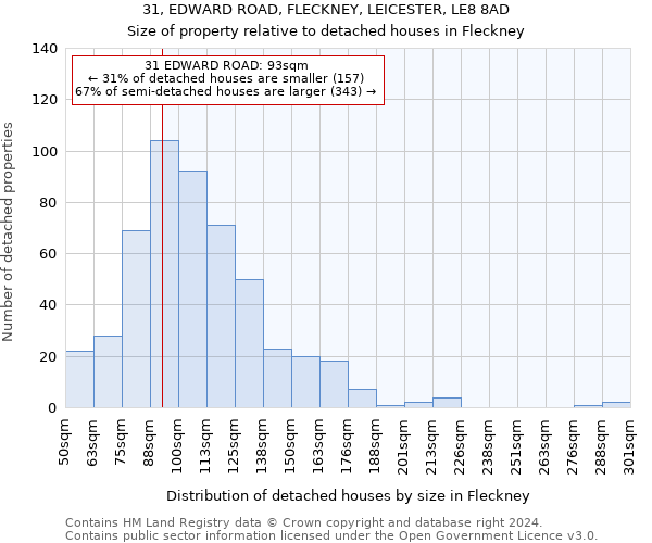 31, EDWARD ROAD, FLECKNEY, LEICESTER, LE8 8AD: Size of property relative to detached houses in Fleckney