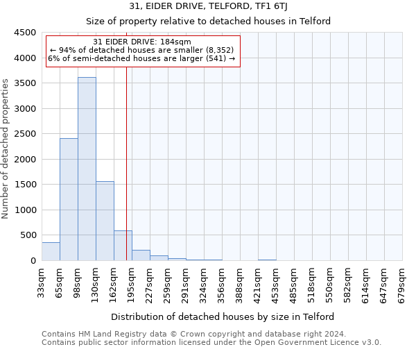 31, EIDER DRIVE, TELFORD, TF1 6TJ: Size of property relative to detached houses in Telford