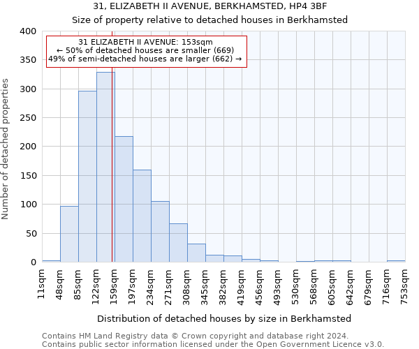 31, ELIZABETH II AVENUE, BERKHAMSTED, HP4 3BF: Size of property relative to detached houses in Berkhamsted