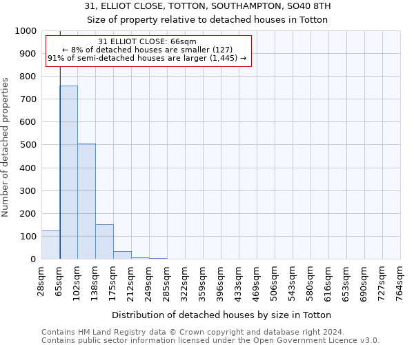 31, ELLIOT CLOSE, TOTTON, SOUTHAMPTON, SO40 8TH: Size of property relative to detached houses in Totton
