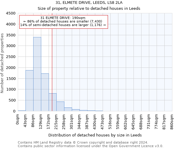 31, ELMETE DRIVE, LEEDS, LS8 2LA: Size of property relative to detached houses in Leeds