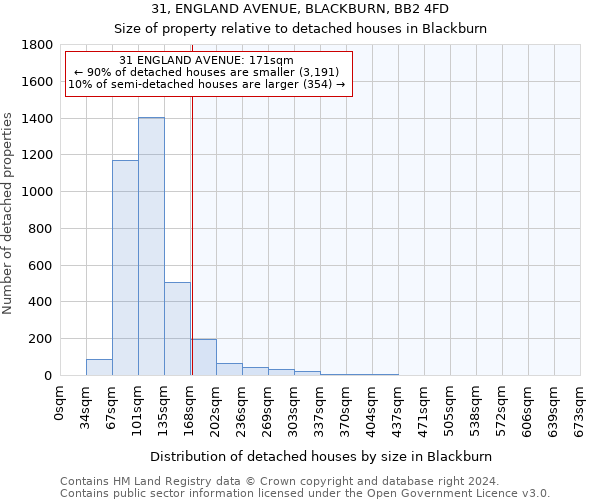 31, ENGLAND AVENUE, BLACKBURN, BB2 4FD: Size of property relative to detached houses in Blackburn