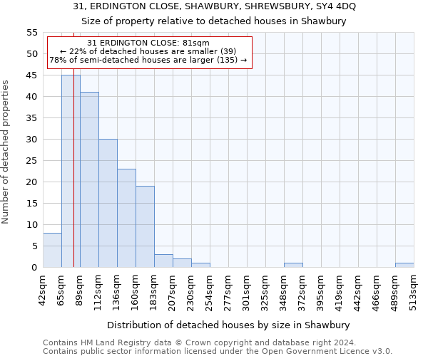 31, ERDINGTON CLOSE, SHAWBURY, SHREWSBURY, SY4 4DQ: Size of property relative to detached houses in Shawbury