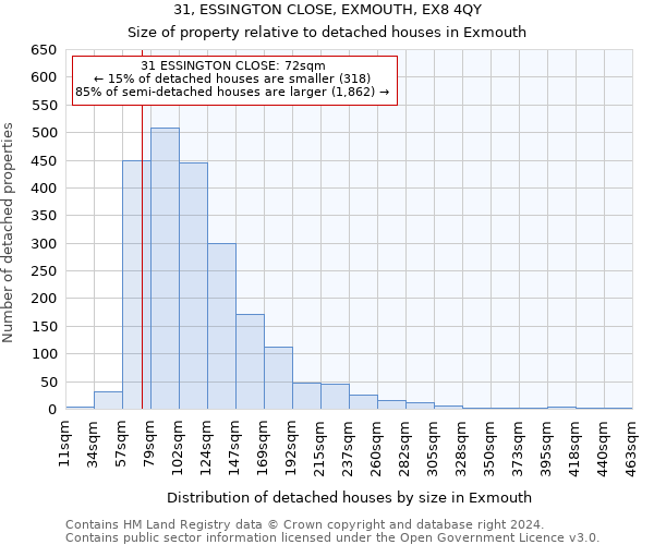 31, ESSINGTON CLOSE, EXMOUTH, EX8 4QY: Size of property relative to detached houses in Exmouth
