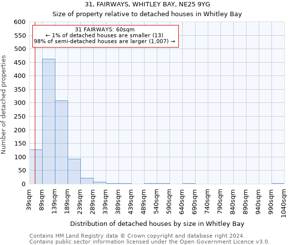 31, FAIRWAYS, WHITLEY BAY, NE25 9YG: Size of property relative to detached houses in Whitley Bay