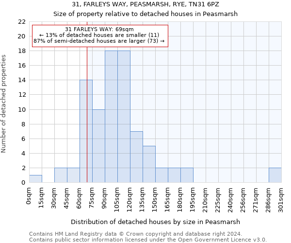 31, FARLEYS WAY, PEASMARSH, RYE, TN31 6PZ: Size of property relative to detached houses in Peasmarsh