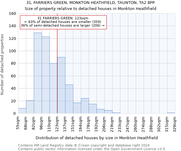 31, FARRIERS GREEN, MONKTON HEATHFIELD, TAUNTON, TA2 8PP: Size of property relative to detached houses in Monkton Heathfield
