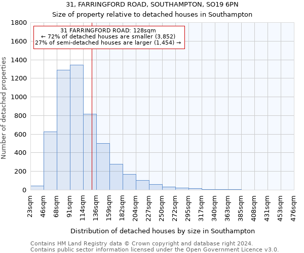 31, FARRINGFORD ROAD, SOUTHAMPTON, SO19 6PN: Size of property relative to detached houses in Southampton