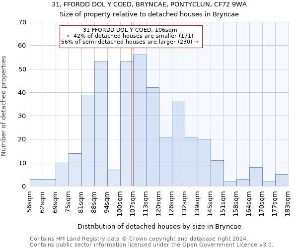 31, FFORDD DOL Y COED, BRYNCAE, PONTYCLUN, CF72 9WA: Size of property relative to detached houses in Bryncae