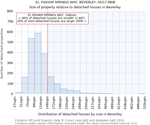 31, FIGHAM SPRINGS WAY, BEVERLEY, HU17 8WB: Size of property relative to detached houses in Beverley