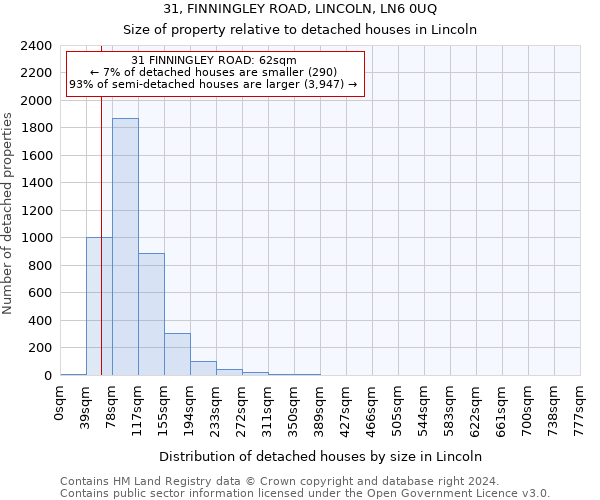 31, FINNINGLEY ROAD, LINCOLN, LN6 0UQ: Size of property relative to detached houses in Lincoln