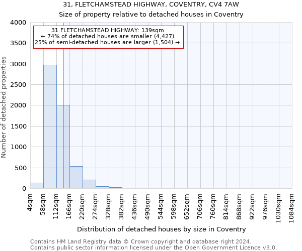 31, FLETCHAMSTEAD HIGHWAY, COVENTRY, CV4 7AW: Size of property relative to detached houses in Coventry