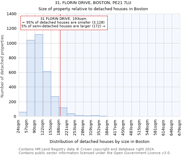 31, FLORIN DRIVE, BOSTON, PE21 7LU: Size of property relative to detached houses in Boston