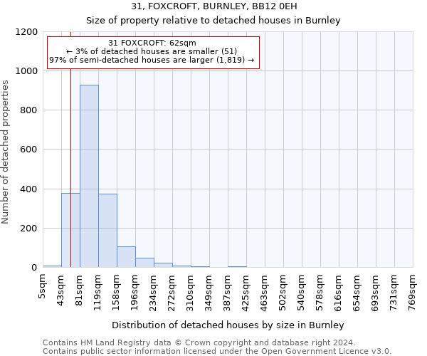 31, FOXCROFT, BURNLEY, BB12 0EH: Size of property relative to detached houses in Burnley