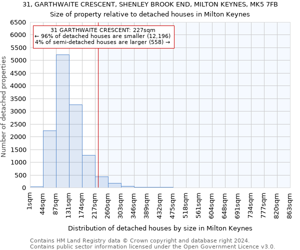 31, GARTHWAITE CRESCENT, SHENLEY BROOK END, MILTON KEYNES, MK5 7FB: Size of property relative to detached houses in Milton Keynes