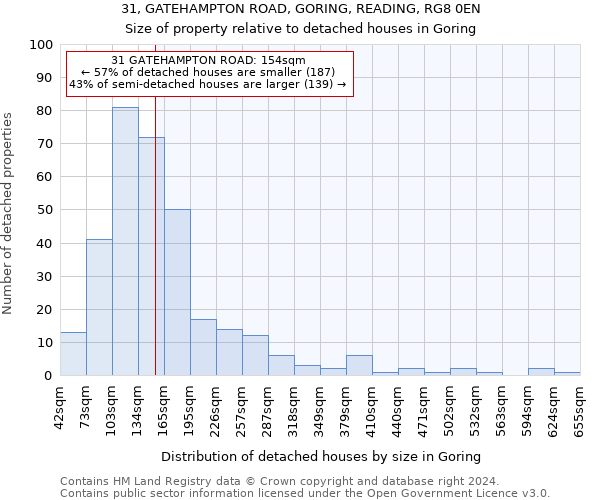 31, GATEHAMPTON ROAD, GORING, READING, RG8 0EN: Size of property relative to detached houses in Goring