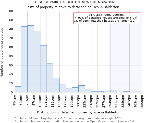 31, GLEBE PARK, BALDERTON, NEWARK, NG24 3GN: Size of property relative to detached houses in Balderton