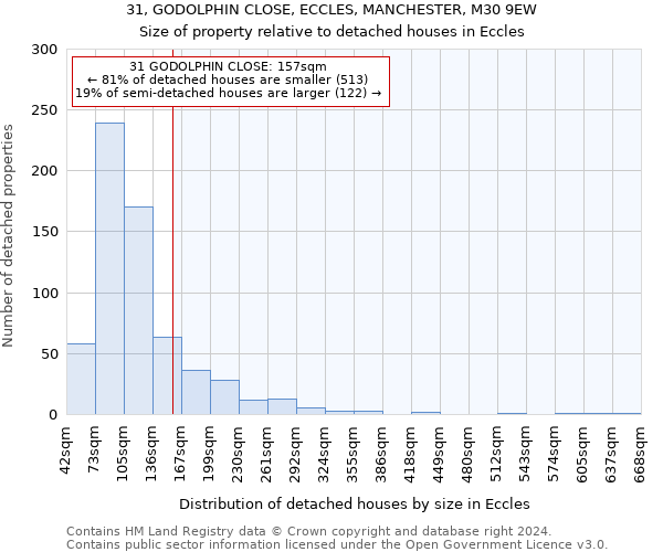 31, GODOLPHIN CLOSE, ECCLES, MANCHESTER, M30 9EW: Size of property relative to detached houses in Eccles