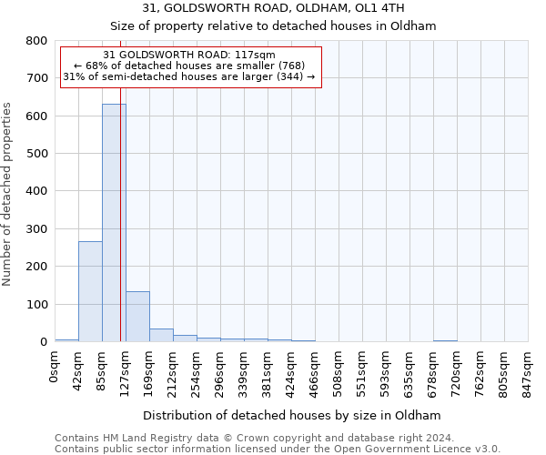 31, GOLDSWORTH ROAD, OLDHAM, OL1 4TH: Size of property relative to detached houses in Oldham