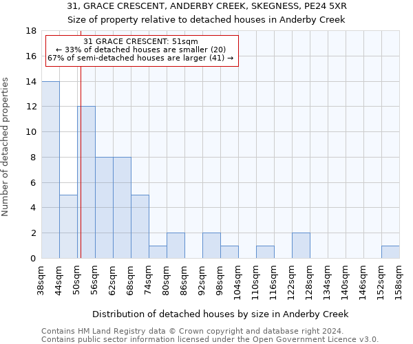 31, GRACE CRESCENT, ANDERBY CREEK, SKEGNESS, PE24 5XR: Size of property relative to detached houses in Anderby Creek