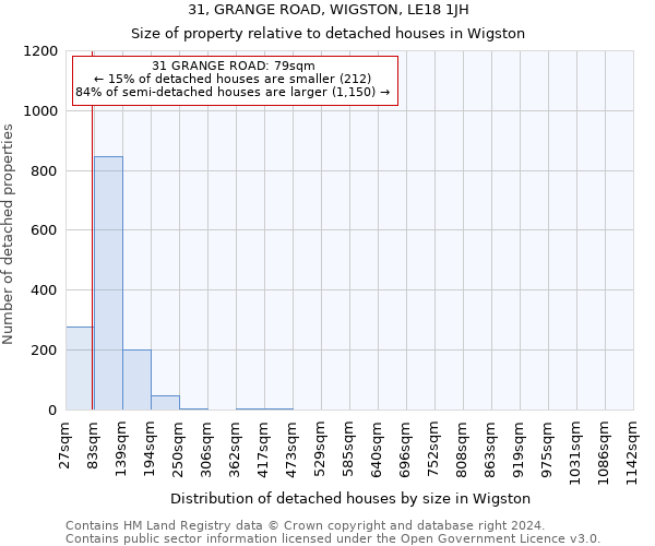 31, GRANGE ROAD, WIGSTON, LE18 1JH: Size of property relative to detached houses in Wigston