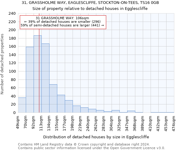 31, GRASSHOLME WAY, EAGLESCLIFFE, STOCKTON-ON-TEES, TS16 0GB: Size of property relative to detached houses in Egglescliffe