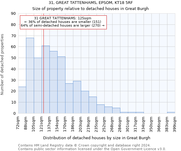 31, GREAT TATTENHAMS, EPSOM, KT18 5RF: Size of property relative to detached houses in Great Burgh