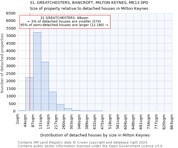 31, GREATCHESTERS, BANCROFT, MILTON KEYNES, MK13 0PD: Size of property relative to detached houses in Milton Keynes