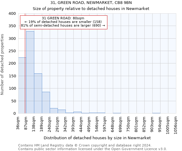 31, GREEN ROAD, NEWMARKET, CB8 9BN: Size of property relative to detached houses in Newmarket
