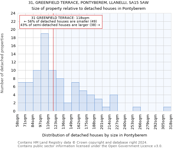 31, GREENFIELD TERRACE, PONTYBEREM, LLANELLI, SA15 5AW: Size of property relative to detached houses in Pontyberem