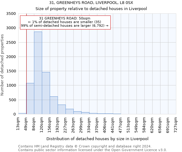 31, GREENHEYS ROAD, LIVERPOOL, L8 0SX: Size of property relative to detached houses in Liverpool