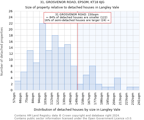 31, GROSVENOR ROAD, EPSOM, KT18 6JG: Size of property relative to detached houses in Langley Vale