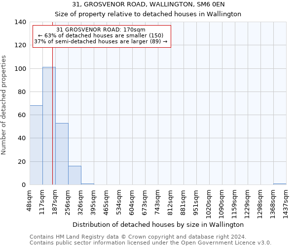 31, GROSVENOR ROAD, WALLINGTON, SM6 0EN: Size of property relative to detached houses in Wallington