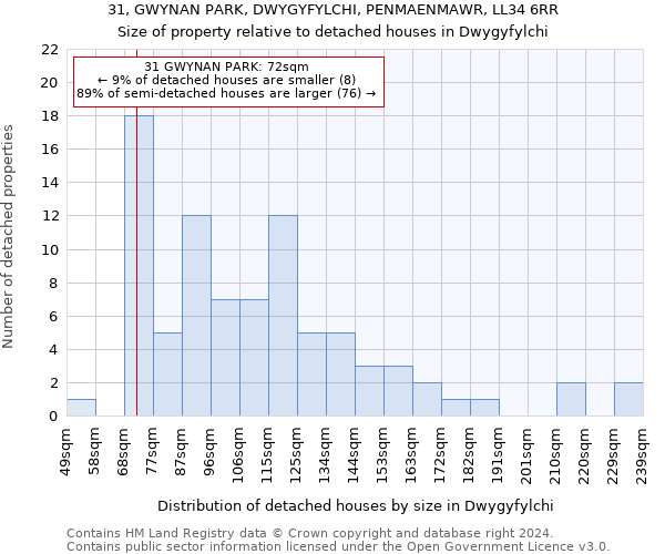 31, GWYNAN PARK, DWYGYFYLCHI, PENMAENMAWR, LL34 6RR: Size of property relative to detached houses in Dwygyfylchi
