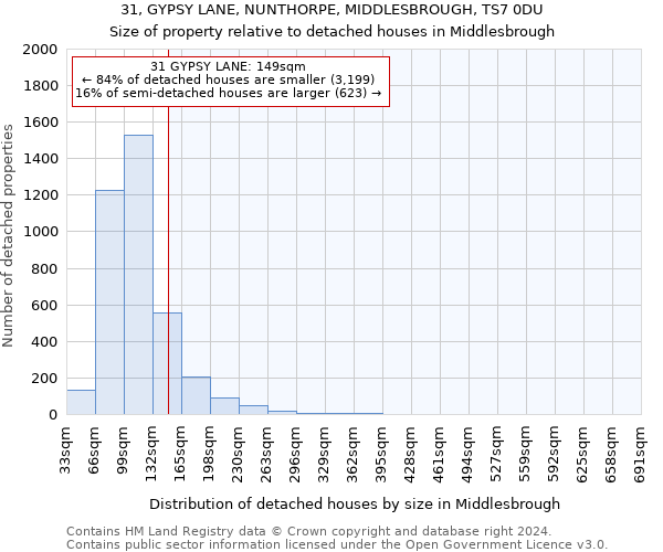 31, GYPSY LANE, NUNTHORPE, MIDDLESBROUGH, TS7 0DU: Size of property relative to detached houses in Middlesbrough