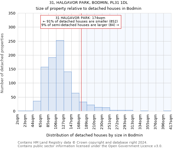 31, HALGAVOR PARK, BODMIN, PL31 1DL: Size of property relative to detached houses in Bodmin