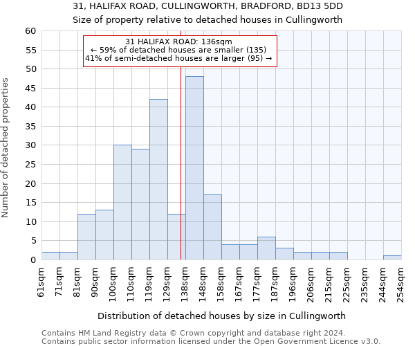 31, HALIFAX ROAD, CULLINGWORTH, BRADFORD, BD13 5DD: Size of property relative to detached houses in Cullingworth