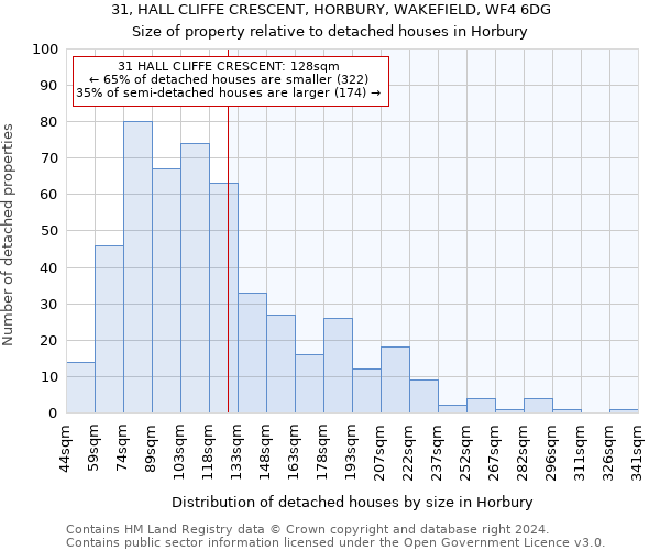 31, HALL CLIFFE CRESCENT, HORBURY, WAKEFIELD, WF4 6DG: Size of property relative to detached houses in Horbury