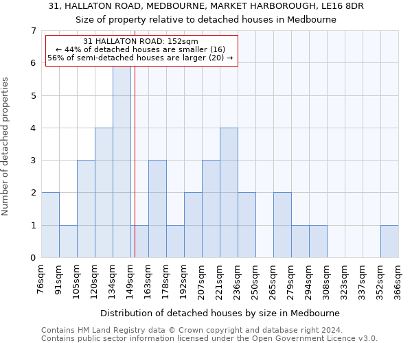 31, HALLATON ROAD, MEDBOURNE, MARKET HARBOROUGH, LE16 8DR: Size of property relative to detached houses in Medbourne